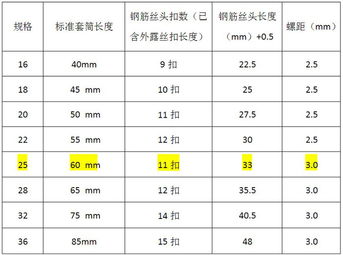 鋼筋直螺紋套筒套絲規格技術要求